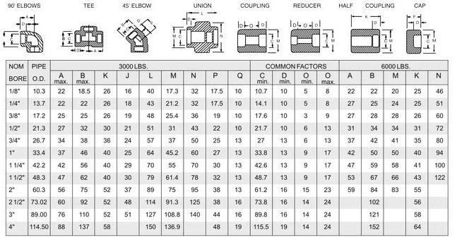 socketweld-fittings-dimenssion
